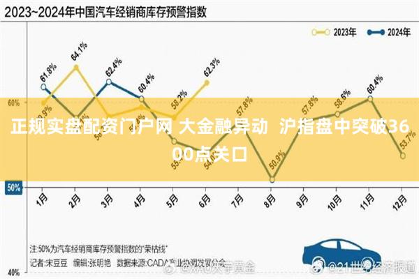 正规实盘配资门户网 大金融异动  沪指盘中突破3600点关口
